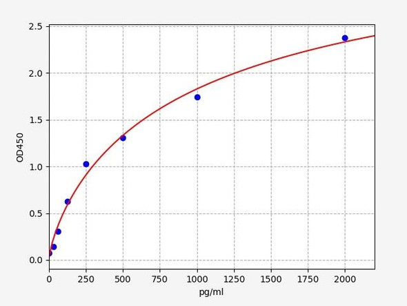 Rat Signaling ELISA Kits 2 Rat GLP2RGlucagon-like peptide 2 receptor ELISA Kit