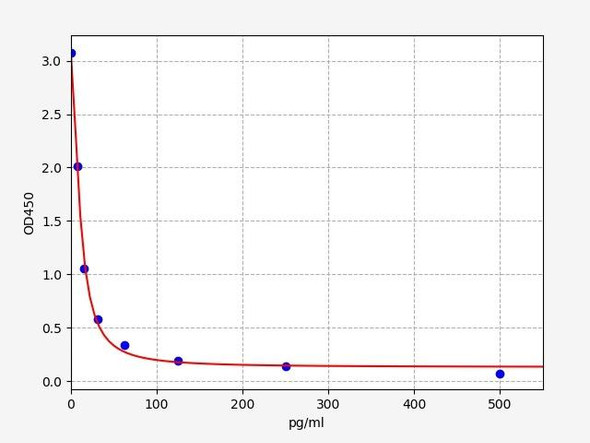 Rat Signaling ELISA Kits 2 Rat Ang1-7Angiotensin 1-7 ELISA Kit