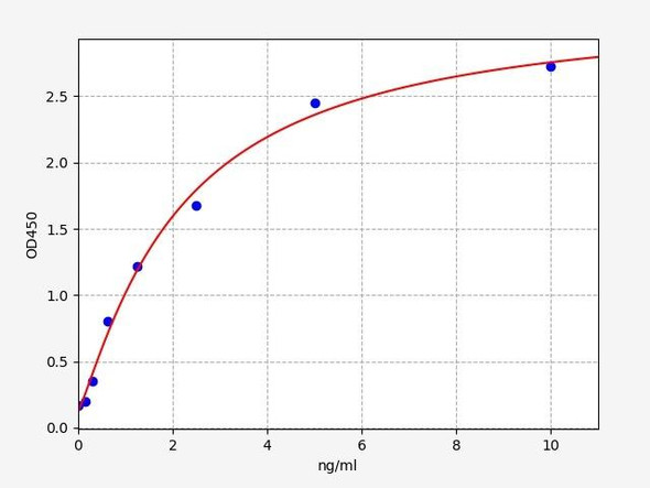 Rat Signaling ELISA Kits 2 Rat Bap1Ubiquitin carboxyl-terminal hydrolase BAP1 ELISA Kit