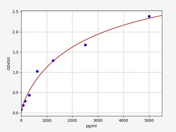 Rat Signaling ELISA Kits 2 Rat Duox2Dual oxidase 2 ELISA Kit