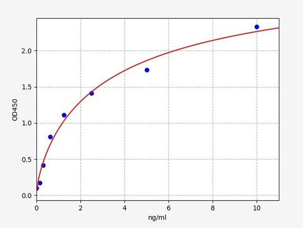 Rabbit ELISA Kits Rabbit Sod2Superoxide dismutase Mn, mitochondrial ELISA Kit