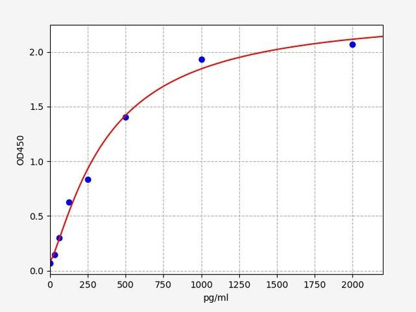 Sheep ELISA Kits Sheep LEPLeptin ELISA Kit