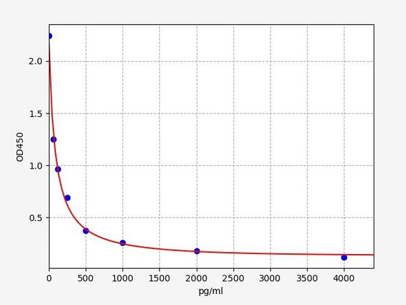 Sheep ELISA Kits Sheep GHGrowth Hormone ELISA Kit