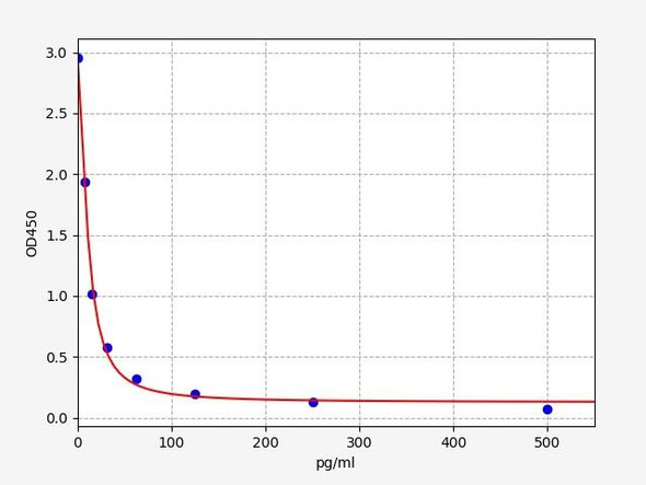 Sheep ELISA Kits Sheep MTMelatonin ELISA Kit