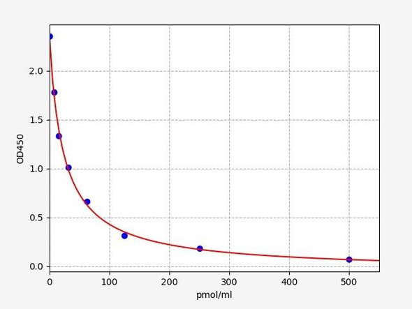 Hormone and Small Molecule ELISA Kits HCYHomocysteine ELISA Kit