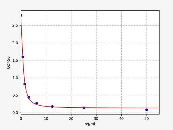 Hormone and Small Molecule ELISA Kits fT3Free Triiodothyronine ELISA Kit