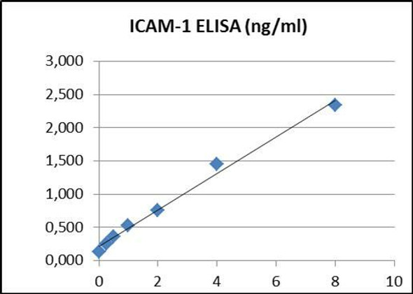 PharmaGenie Human CD54 PharmaGenie ELISA Kit