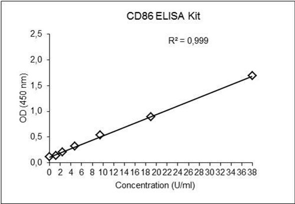 PharmaGenie Human CD86 PharmaGenie ELISA Kit