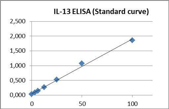 PharmaGenie Human IL13 PharmaGenie ELISA Kit