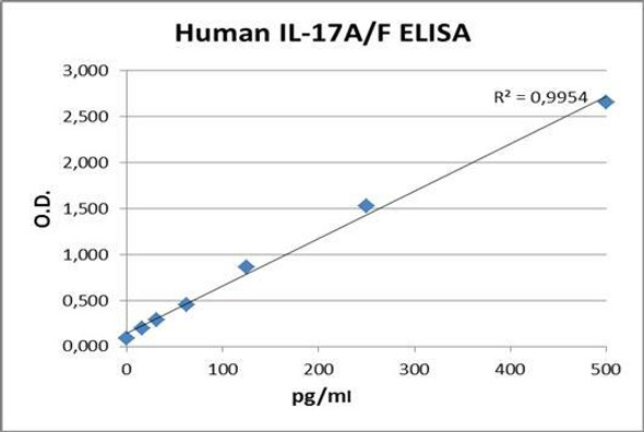 PharmaGenie Human IL17A/F PharmaGenie ELISA Kit