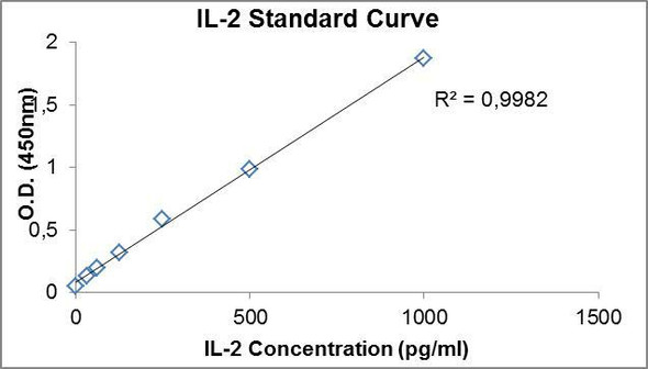 PharmaGenie Human IL-2 PharmaGenie ELISA Kit