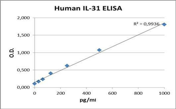 PharmaGenie Human IL31 PharmaGenie ELISA Kit