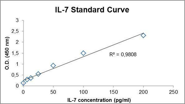 PharmaGenie Human IL7 PharmaGenie ELISA Kit