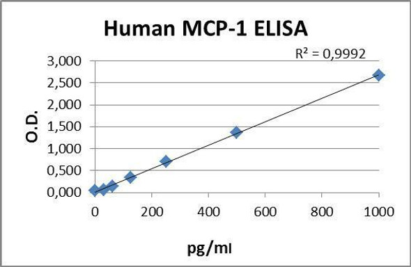 PharmaGenie Human MCP-1 PharmaGenie ELISA Kit