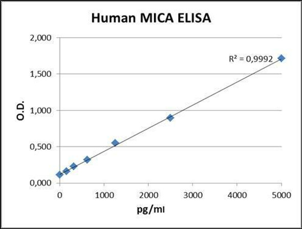 PharmaGenie Human MICA PharmaGenie ELISA Kit