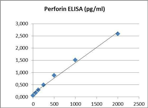 PharmaGenie Human Perforin PharmaGenie ELISA Kit