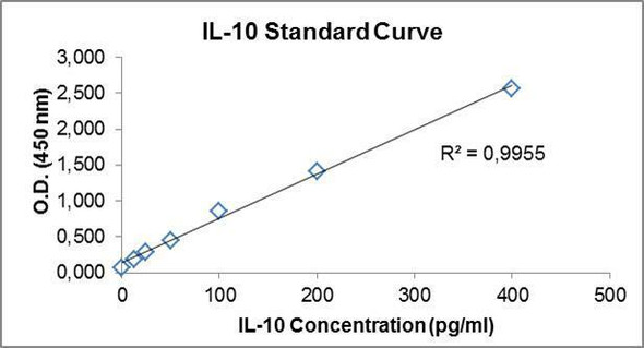 PharmaGenie Murine IL10 PharmaGenie ELISA Kit