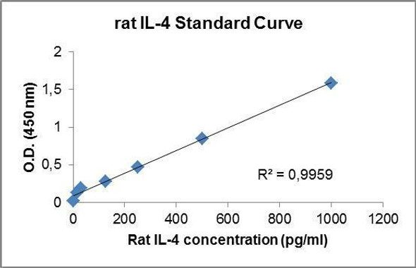 PharmaGenie Rat IL4 PharmaGenie ELISA Kit