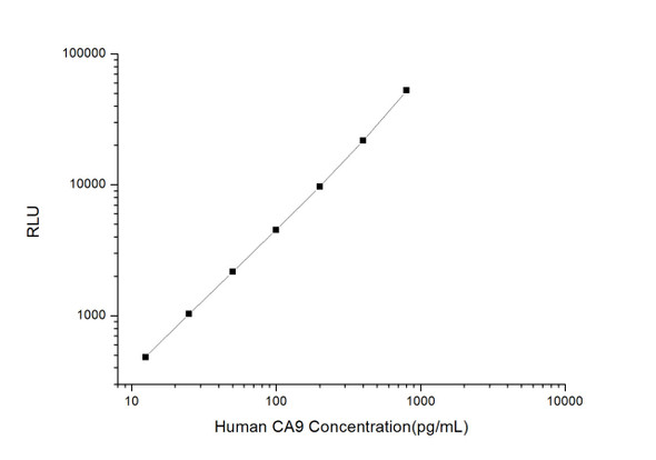 Human Cell Biology ELISA Kits 3 Human CA9 Carbonic Anhydrase IX CLIA Kit HUES00015