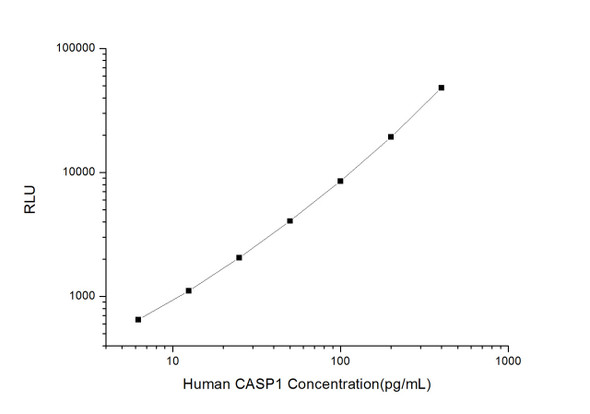 Human Cell Death ELISA Kits Human CASP1 Caspase 1 CLIA Kit HUES00016