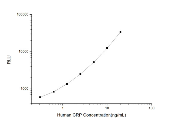 Human Immunology ELISA Kits 1 Human CRP C-Reactive Protein CLIA Kit HUES00042