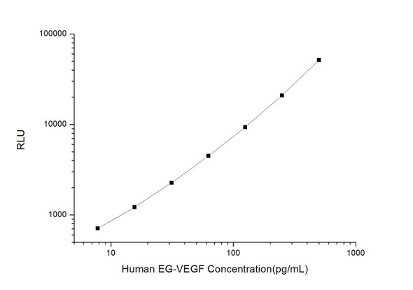 Human Cardiovascular ELISA Kits Human EG-VEGF Endocrine Gland Derived Vascular Endothelial Growth FactorCLIA Kit HUES00059