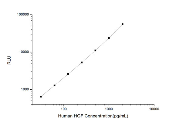 Human Cell Biology ELISA Kits 3 Human HGF Hepatocyte Growth Factor CLIA Kit HUES00081