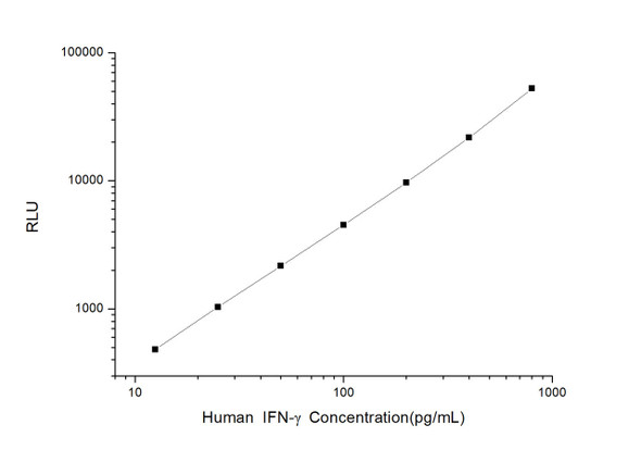 Human Immunology ELISA Kits 1 Human IFN-gamma Interferon Gamma CLIA Kit HUES00104