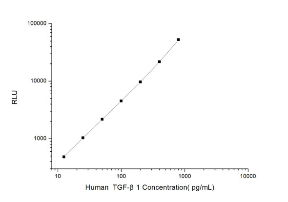 Human Cell Biology ELISA Kits 3 Human TGF- beta1 Transforming Growth Factor Beta 1 CLIA Kit HUES00106