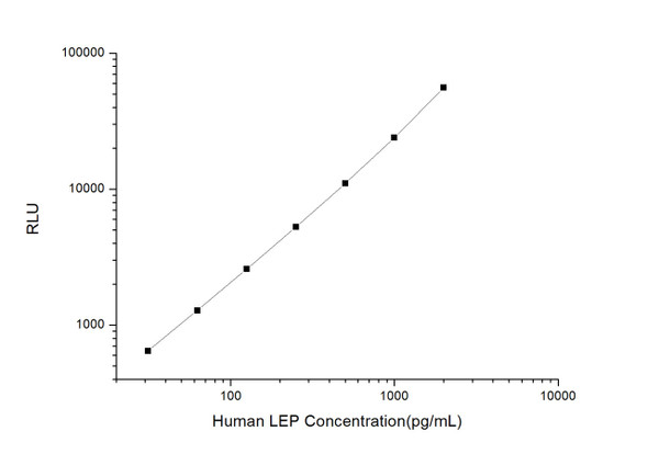 Human Cell Biology ELISA Kits 3 Human LEP Leptin CLIA Kit HUES00108