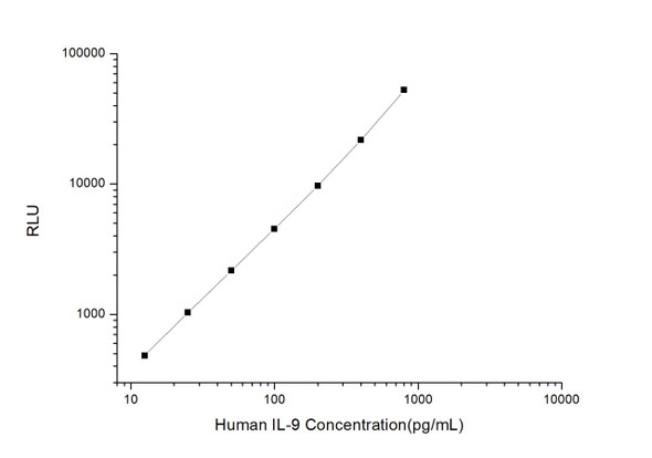 Human Cell Biology ELISA Kits 3 Human IL-9 CLIA Kit HUES00154