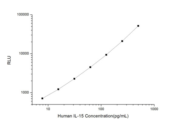 Human Immunology ELISA Kits 11 Human IL-15 CLIA Kit HUES00178