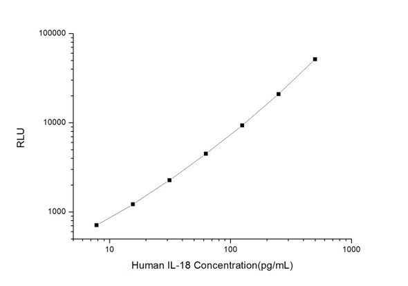 Human Immunology ELISA Kits 1 Human IL-18 CLIA Kit HUES00188