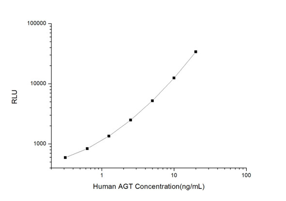 Human Cell Biology ELISA Kits 3 Human AGT Angiotensinogen CLIA Kit HUES00220