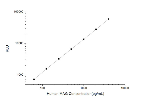 Human Cell Biology ELISA Kits 3 Human MAG Myelin Associated Glycoprotein CLIA Kit HUES00243