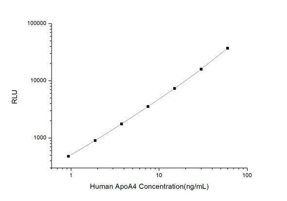 Human Cell Biology ELISA Kits 3 Human ApoA4 Apolipoprotein A4 CLIA Kit HUES00330