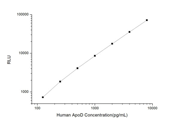 Human Signal Transduction ELISA Kits Human ApoD Apolipoprotein D CLIA Kit HUES00336