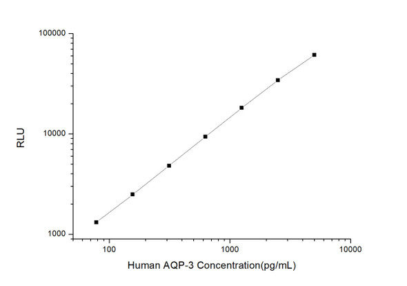 Human Signal Transduction ELISA Kits Human AQP-3 Aquaporin 3 CLIA Kit HUES00351