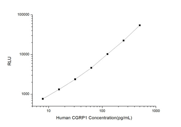 Human Immunology ELISA Kits 11 Human CGRP Calcitonin Gene Related Peptide CLIA Kit HUES00409