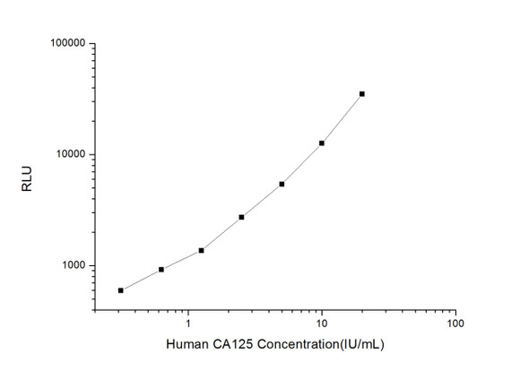 Human Immunology ELISA Kits 11 Human CA125 Carbohydrate Antigen 125 CLIA Kit HUES00421