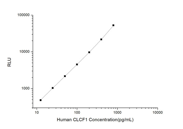 Human Immunology ELISA Kits 11 Human CLCF1 Cardiotrophin Like Cytokine Factor 1 CLIA Kit HUES00431