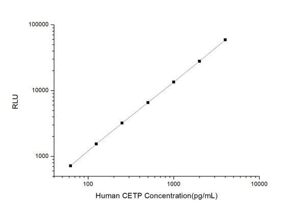 Human Metabolism ELISA Kits Human CETP Cholesteryl Ester Transfer Protein CLIA Kit HUES00460