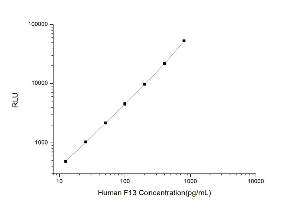 Human Immunology ELISA Kits 11 Human F13 Coagulation Factor 13 CLIA Kit HUES00478