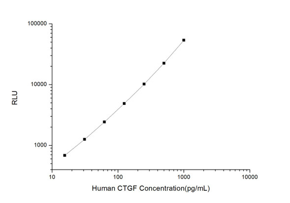 Human Cell Biology ELISA Kits 3 Human CTGF Connective Tissue Growth Factor CLIA Kit HUES00507