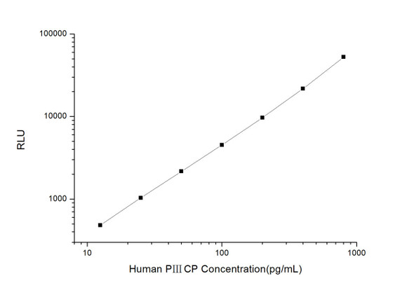 Human Immunology ELISA Kits 11 Human P3CP Procollagen 3 C-Terminal ProPeptide CLIA Kit HUES00512