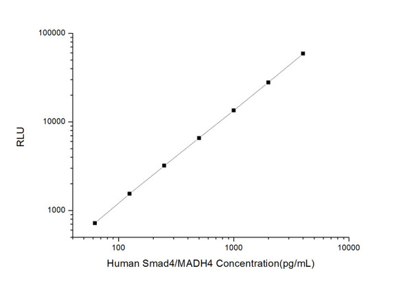 Human Epigenetics and Nuclear Signaling ELISA Kits Human Smad4/MADH4 Mothers Against Decapentaplegic Homolog 4 CLIA Kit HUES00556