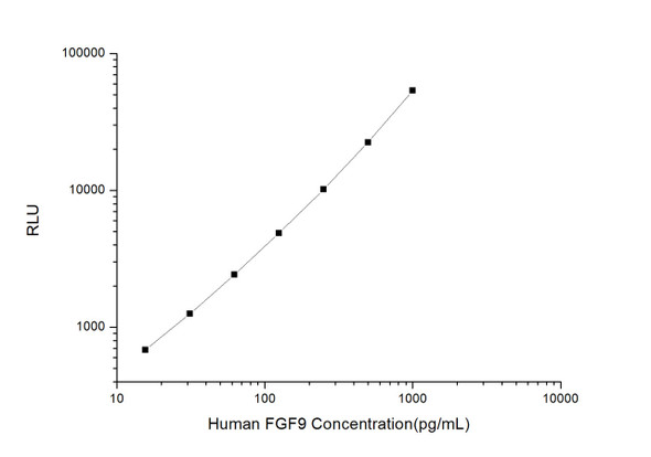 Human Developmental Biology ELISA Kits Human FGF9 Fibroblast Growth Factor 9 CLIA Kit HUES00656
