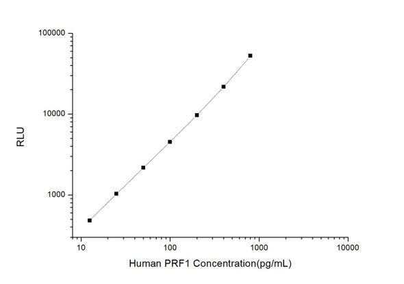 Human Immunology ELISA Kits 11 Human PRF1 Perforin 1/Pore-Forming Protein CLIA Kit HUES00657