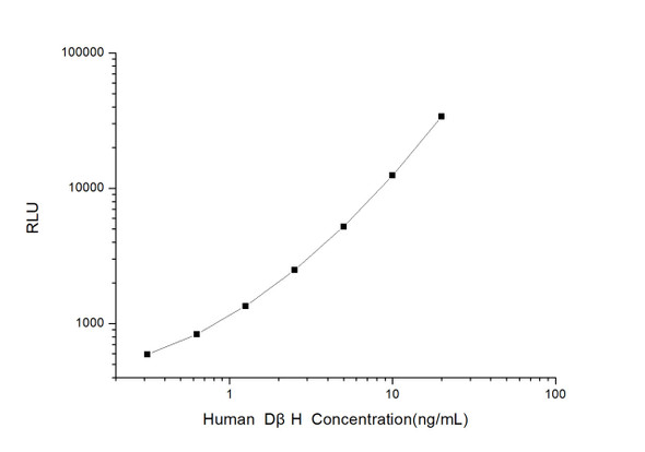 Human Metabolism ELISA Kits Human D betaH Dopamine- beta-Hydroxylase CLIA Kit HUES00699