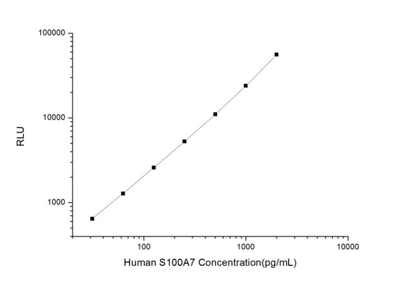 Human Cell Biology ELISA Kits 4 Human S100A7 S100 Calcium Binding Protein A7 CLIA Kit HUES00748